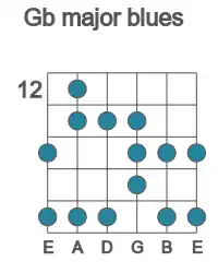 Guitar scale for major blues in position 12
